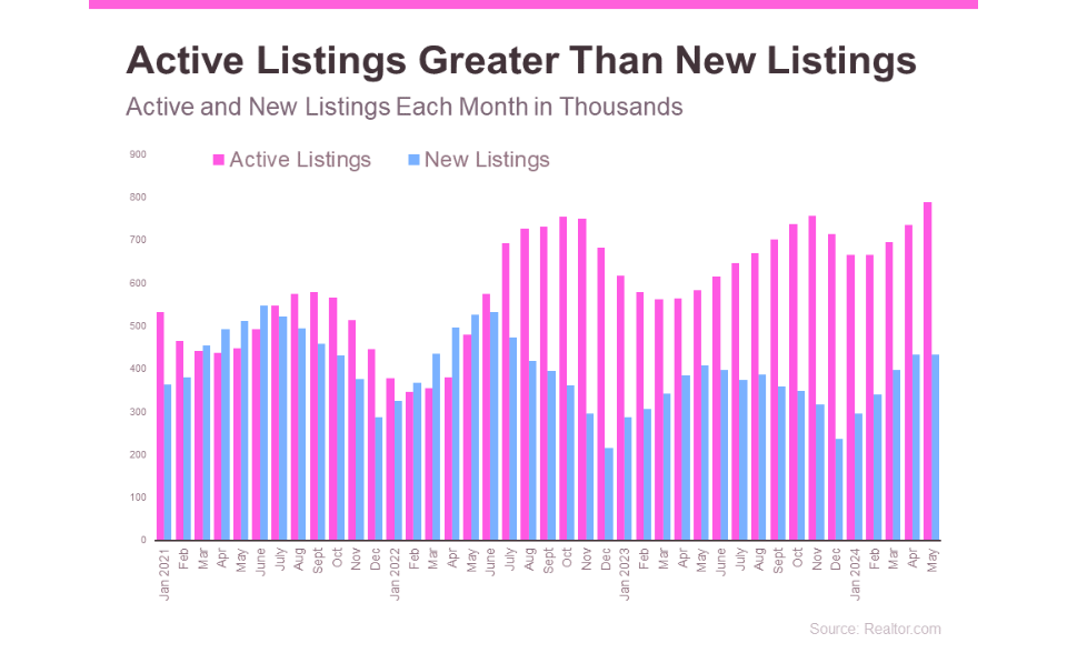 How the Supply of Homes for Sale Affects Selling Time